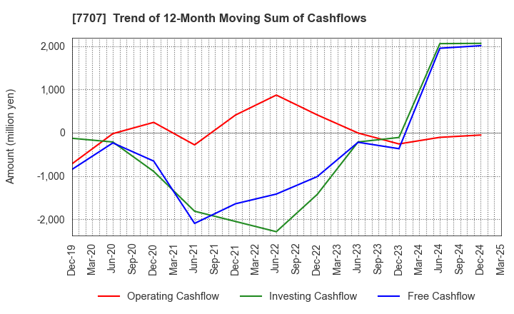 7707 Precision System Science Co.,Ltd.: Trend of 12-Month Moving Sum of Cashflows