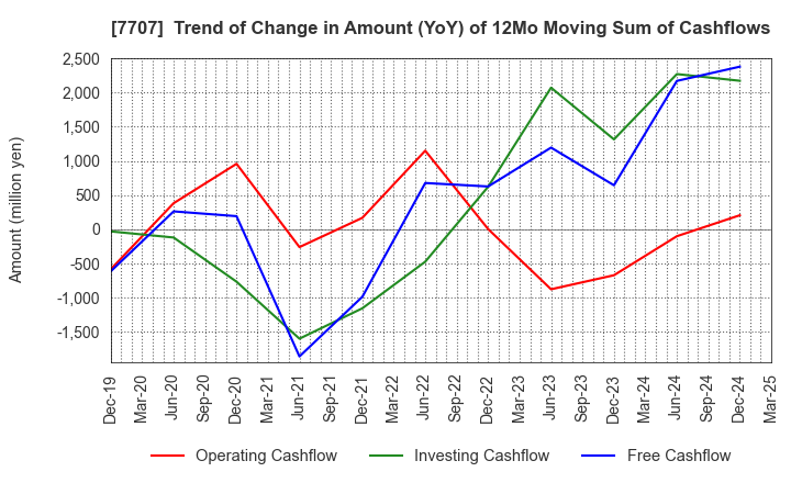 7707 Precision System Science Co.,Ltd.: Trend of Change in Amount (YoY) of 12Mo Moving Sum of Cashflows