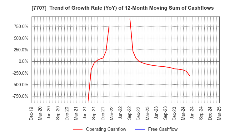 7707 Precision System Science Co.,Ltd.: Trend of Growth Rate (YoY) of 12-Month Moving Sum of Cashflows