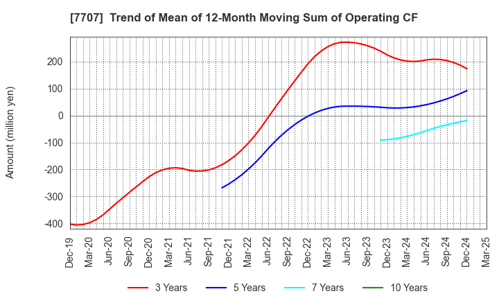 7707 Precision System Science Co.,Ltd.: Trend of Mean of 12-Month Moving Sum of Operating CF