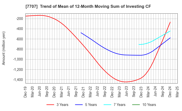 7707 Precision System Science Co.,Ltd.: Trend of Mean of 12-Month Moving Sum of Investing CF