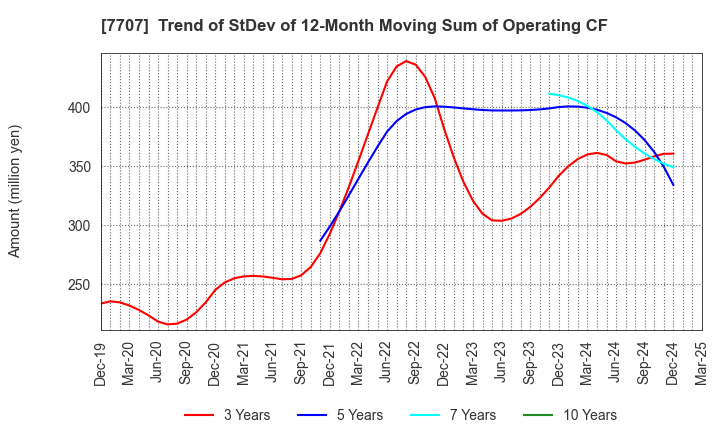 7707 Precision System Science Co.,Ltd.: Trend of StDev of 12-Month Moving Sum of Operating CF