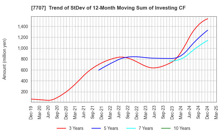 7707 Precision System Science Co.,Ltd.: Trend of StDev of 12-Month Moving Sum of Investing CF