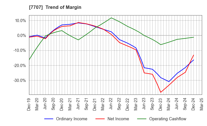 7707 Precision System Science Co.,Ltd.: Trend of Margin