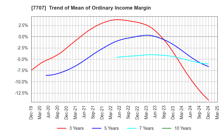 7707 Precision System Science Co.,Ltd.: Trend of Mean of Ordinary Income Margin