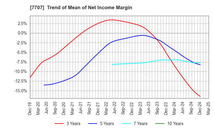7707 Precision System Science Co.,Ltd.: Trend of Mean of Net Income Margin