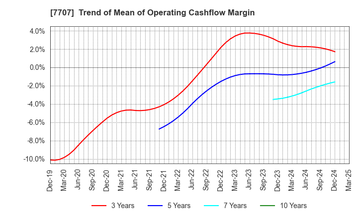 7707 Precision System Science Co.,Ltd.: Trend of Mean of Operating Cashflow Margin