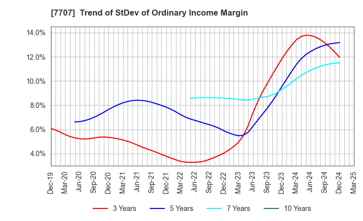 7707 Precision System Science Co.,Ltd.: Trend of StDev of Ordinary Income Margin