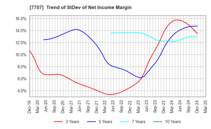 7707 Precision System Science Co.,Ltd.: Trend of StDev of Net Income Margin