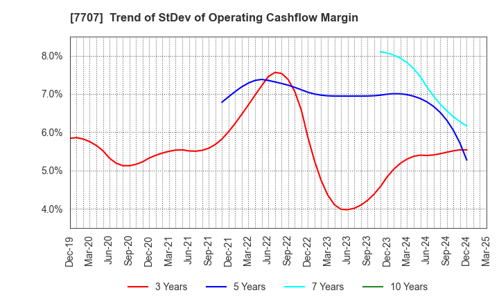 7707 Precision System Science Co.,Ltd.: Trend of StDev of Operating Cashflow Margin