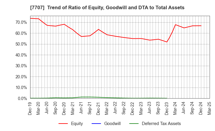 7707 Precision System Science Co.,Ltd.: Trend of Ratio of Equity, Goodwill and DTA to Total Assets