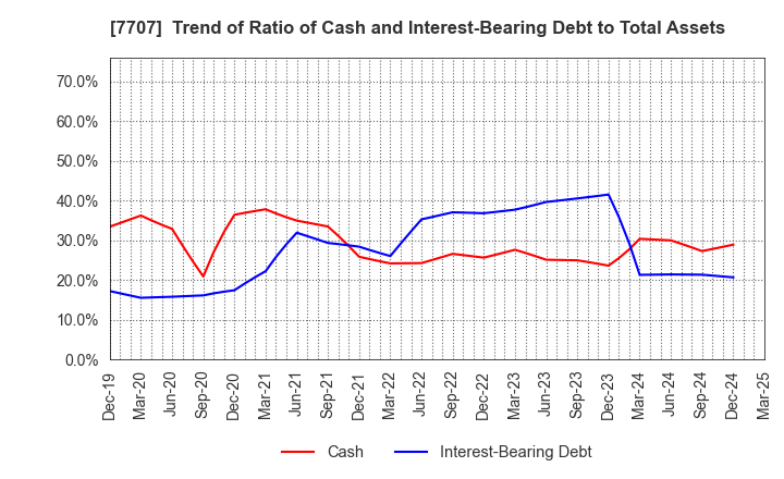 7707 Precision System Science Co.,Ltd.: Trend of Ratio of Cash and Interest-Bearing Debt to Total Assets