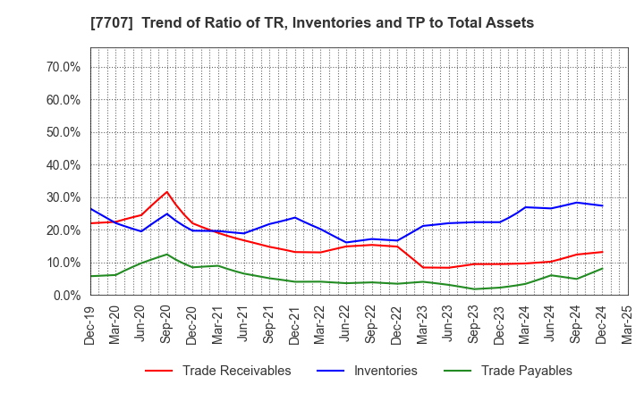 7707 Precision System Science Co.,Ltd.: Trend of Ratio of TR, Inventories and TP to Total Assets