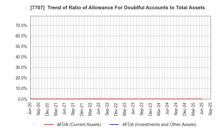 7707 Precision System Science Co.,Ltd.: Trend of Ratio of Allowance For Doubtful Accounts to Total Assets