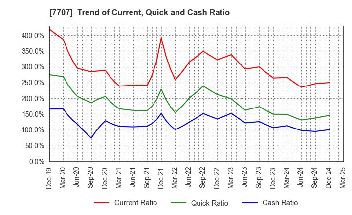 7707 Precision System Science Co.,Ltd.: Trend of Current, Quick and Cash Ratio