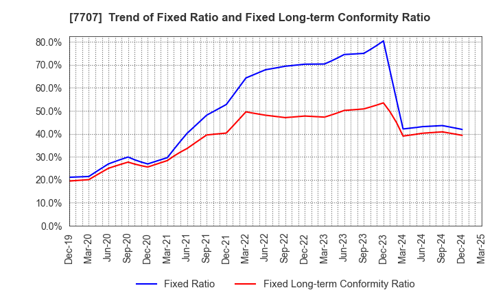 7707 Precision System Science Co.,Ltd.: Trend of Fixed Ratio and Fixed Long-term Conformity Ratio