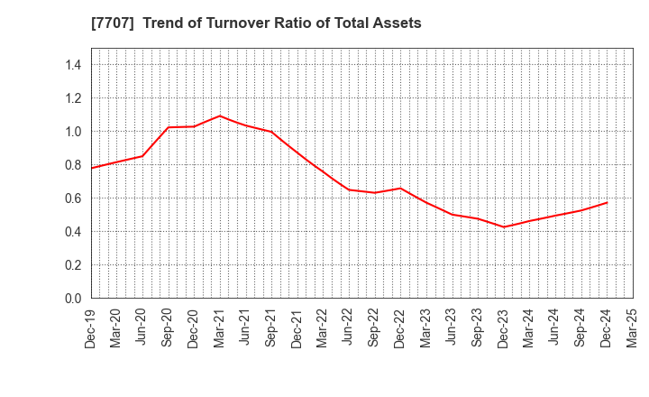7707 Precision System Science Co.,Ltd.: Trend of Turnover Ratio of Total Assets