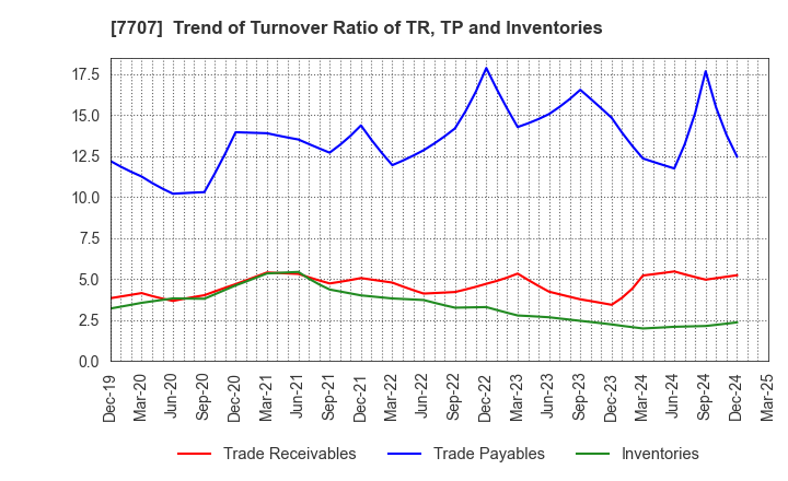 7707 Precision System Science Co.,Ltd.: Trend of Turnover Ratio of TR, TP and Inventories