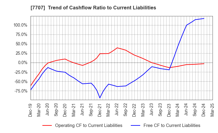 7707 Precision System Science Co.,Ltd.: Trend of Cashflow Ratio to Current Liabilities