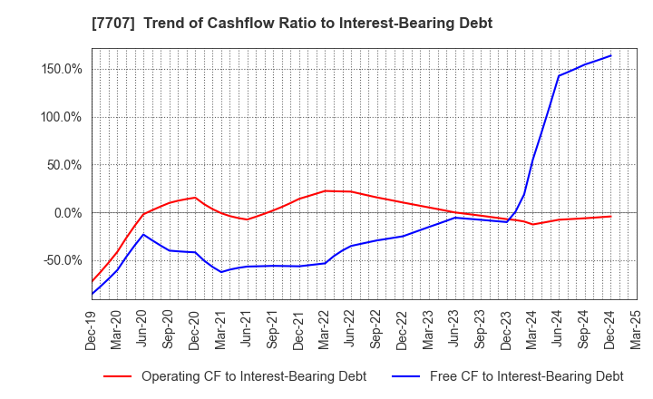 7707 Precision System Science Co.,Ltd.: Trend of Cashflow Ratio to Interest-Bearing Debt