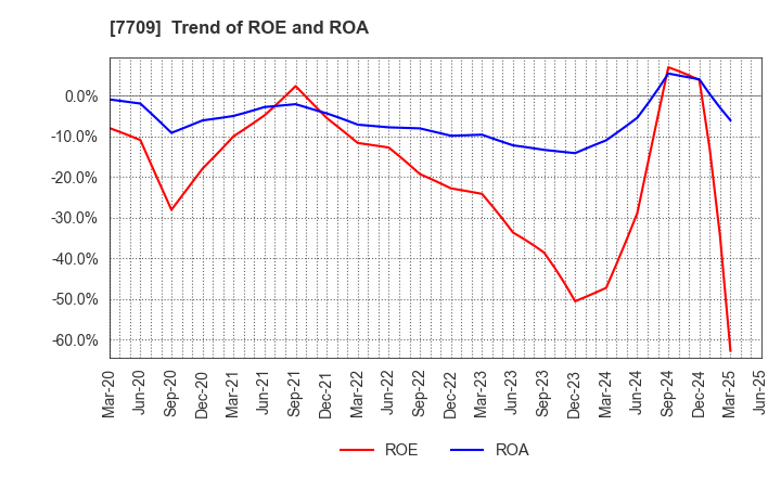 7709 KUBOTEK CORPORATION: Trend of ROE and ROA
