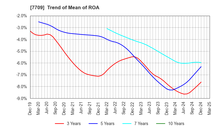 7709 KUBOTEK CORPORATION: Trend of Mean of ROA