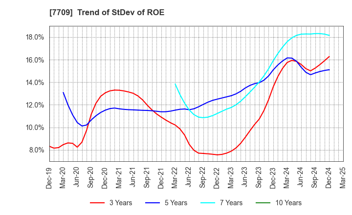 7709 KUBOTEK CORPORATION: Trend of StDev of ROE