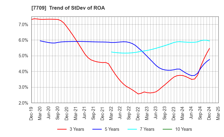 7709 KUBOTEK CORPORATION: Trend of StDev of ROA