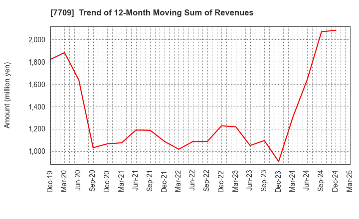 7709 KUBOTEK CORPORATION: Trend of 12-Month Moving Sum of Revenues