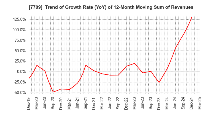 7709 KUBOTEK CORPORATION: Trend of Growth Rate (YoY) of 12-Month Moving Sum of Revenues
