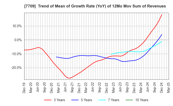 7709 KUBOTEK CORPORATION: Trend of Mean of Growth Rate (YoY) of 12Mo Mov Sum of Revenues