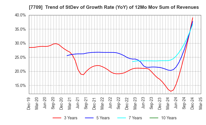 7709 KUBOTEK CORPORATION: Trend of StDev of Growth Rate (YoY) of 12Mo Mov Sum of Revenues