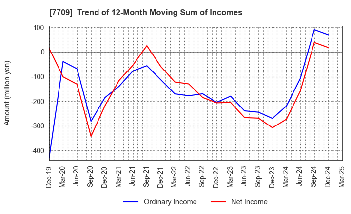 7709 KUBOTEK CORPORATION: Trend of 12-Month Moving Sum of Incomes