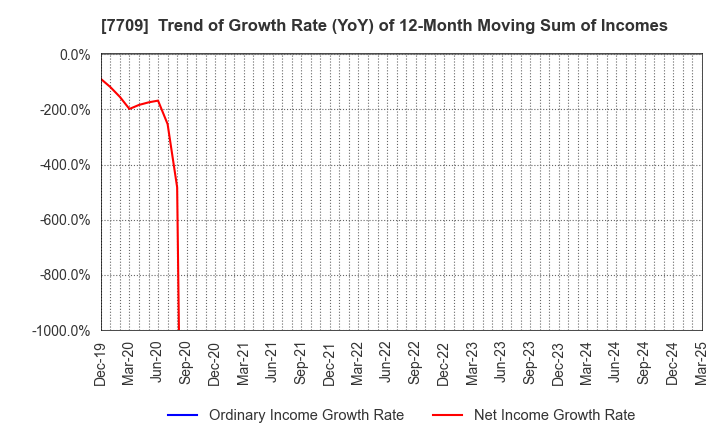 7709 KUBOTEK CORPORATION: Trend of Growth Rate (YoY) of 12-Month Moving Sum of Incomes