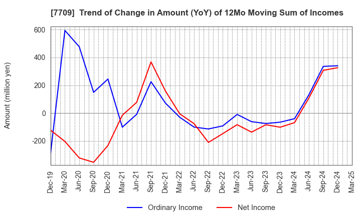 7709 KUBOTEK CORPORATION: Trend of Change in Amount (YoY) of 12Mo Moving Sum of Incomes