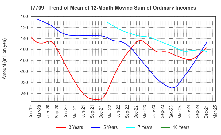 7709 KUBOTEK CORPORATION: Trend of Mean of 12-Month Moving Sum of Ordinary Incomes