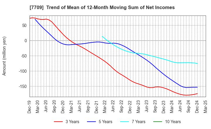 7709 KUBOTEK CORPORATION: Trend of Mean of 12-Month Moving Sum of Net Incomes