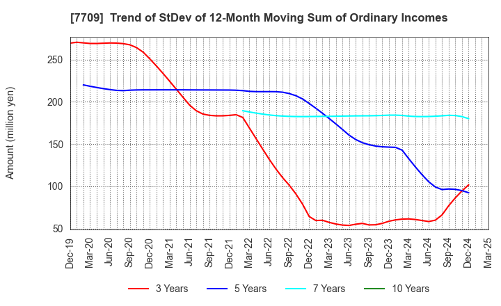 7709 KUBOTEK CORPORATION: Trend of StDev of 12-Month Moving Sum of Ordinary Incomes