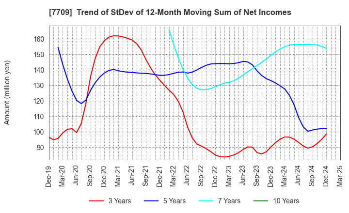 7709 KUBOTEK CORPORATION: Trend of StDev of 12-Month Moving Sum of Net Incomes