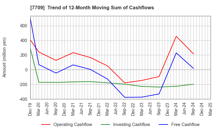 7709 KUBOTEK CORPORATION: Trend of 12-Month Moving Sum of Cashflows