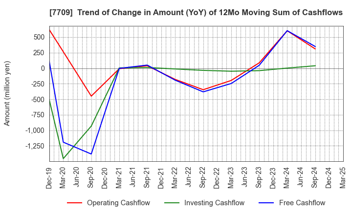 7709 KUBOTEK CORPORATION: Trend of Change in Amount (YoY) of 12Mo Moving Sum of Cashflows