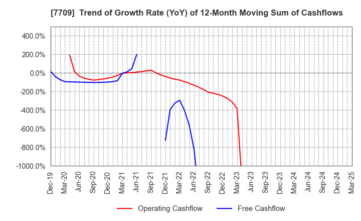 7709 KUBOTEK CORPORATION: Trend of Growth Rate (YoY) of 12-Month Moving Sum of Cashflows