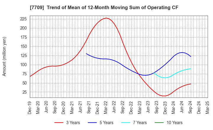 7709 KUBOTEK CORPORATION: Trend of Mean of 12-Month Moving Sum of Operating CF