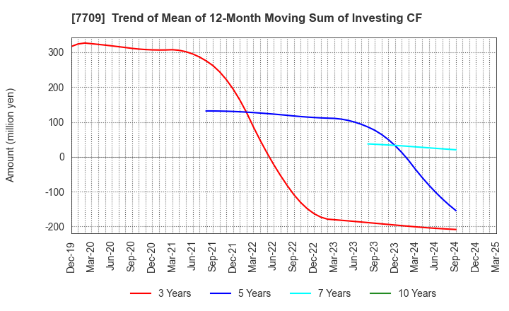 7709 KUBOTEK CORPORATION: Trend of Mean of 12-Month Moving Sum of Investing CF