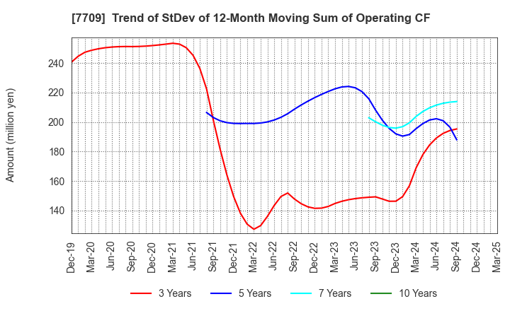 7709 KUBOTEK CORPORATION: Trend of StDev of 12-Month Moving Sum of Operating CF