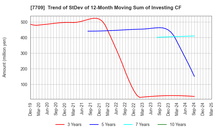 7709 KUBOTEK CORPORATION: Trend of StDev of 12-Month Moving Sum of Investing CF