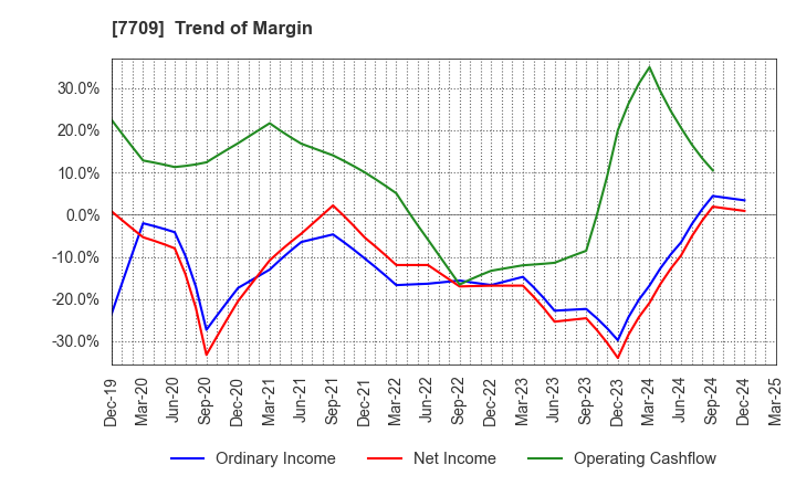 7709 KUBOTEK CORPORATION: Trend of Margin