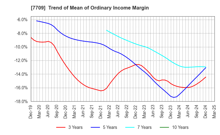 7709 KUBOTEK CORPORATION: Trend of Mean of Ordinary Income Margin