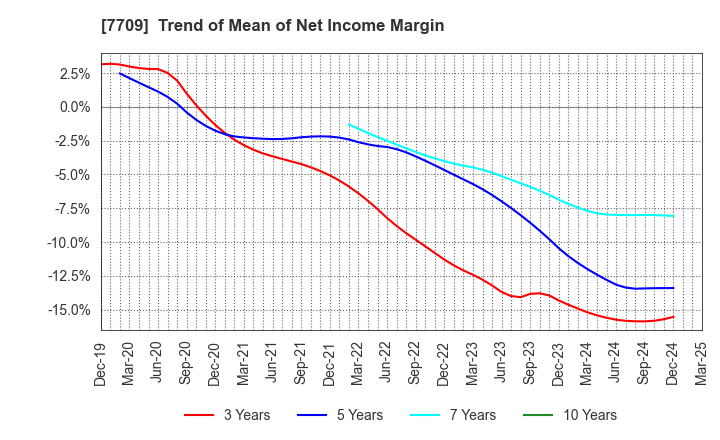 7709 KUBOTEK CORPORATION: Trend of Mean of Net Income Margin