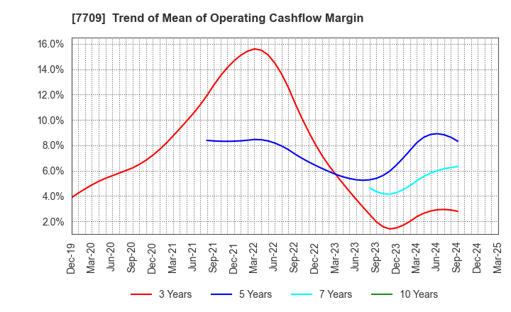 7709 KUBOTEK CORPORATION: Trend of Mean of Operating Cashflow Margin